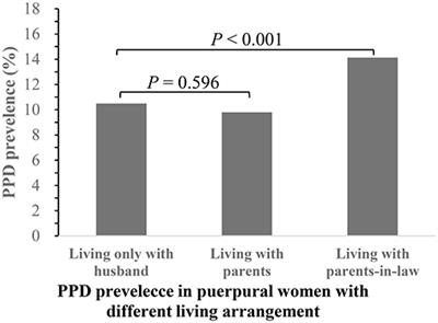 Living With Parents-In-Law Increased the Risk of Postpartum Depression in Chinese Women